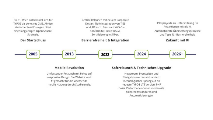 Timeline der Zusammenarbeit: 2005 Der Startschuss Die TU Wien entscheidet sich für TYPO3 als zentrales CMS. Ablöse statischer Insellösungen. Start einer langjährigen Open Source-Strategie.  2013 Mobile Revolution Umfassen Lounge mit Fokus auf responsive Design. Die Website wird fit gemacht für die wachsende mobile Nutzung durch Studierende.  2019 Barrierefreiheit & Integration Großer Relaunch mit neuem Corporate Design. Tiefe Integration von TISS und Alfresco. Fokus auf WCAG – Konformität. Erste WACA-Zertifizierung in Silber.   2024 Softrelaunch & Technisches Upgrade Newsroom, Eventseiten und Navigation werden aktualisiert. Technologischer Sprung auf die neueste TYPO3 LTS Version, PHP Basis, Performance-Boost, modernste Sicherheitsstandards und Automatisierungen.   2026+ Zukunft mit KI Pilotprojekte zu Unterstützung für Redaktionen mittels KI. Automatisierte Übersetzungsprozesse und Tests für Barrierefreiheit.