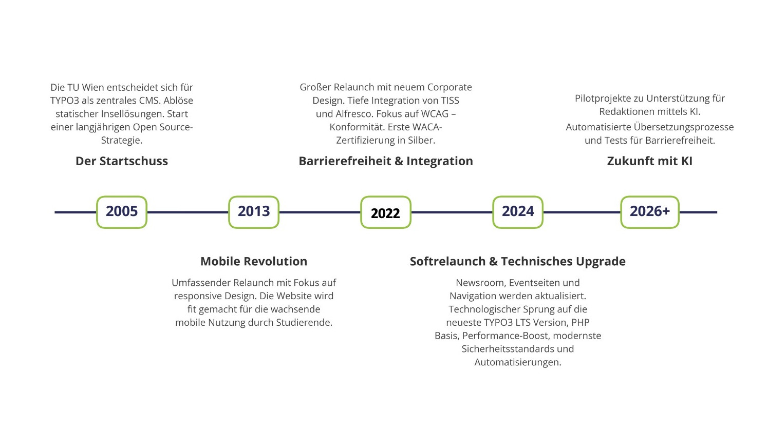 Timeline der Zusammenarbeit: 2005 Der Startschuss Die TU Wien entscheidet sich für TYPO3 als zentrales CMS. Ablöse statischer Insellösungen. Start einer langjährigen Open Source-Strategie.  2013 Mobile Revolution Umfassen Lounge mit Fokus auf responsive Design. Die Website wird fit gemacht für die wachsende mobile Nutzung durch Studierende.  2019 Barrierefreiheit & Integration Großer Relaunch mit neuem Corporate Design. Tiefe Integration von TISS und Alfresco. Fokus auf WCAG – Konformität. Erste WACA-Zertifizierung in Silber.   2024 Softrelaunch & Technisches Upgrade Newsroom, Eventseiten und Navigation werden aktualisiert. Technologischer Sprung auf die neueste TYPO3 LTS Version, PHP Basis, Performance-Boost, modernste Sicherheitsstandards und Automatisierungen.   2026+ Zukunft mit KI Pilotprojekte zu Unterstützung für Redaktionen mittels KI. Automatisierte Übersetzungsprozesse und Tests für Barrierefreiheit.